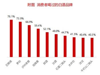 2020年中国酒类市场消费趋势 白酒篇