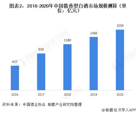 2021年中国酱香型白酒市场现状及发展前景分析 酱酒市场份额将得到进一步提升