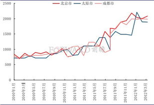 2012年3月高端白酒价格走势分析 