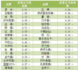CSISC 2013年度中国白酒品牌口碑指数总榜单