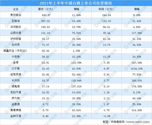 2021年上半年中国白酒行业运行情况回顾及下半年发展趋势预测 图