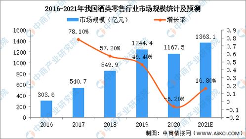 2021年中国酒类新零售行业市场现状及发展前景预测分析 图