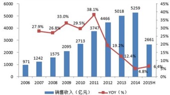 2016年中国白酒行业发展现状及市场前景分析