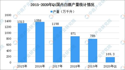 2020年中国白酒行业市场规模及未来发展趋势预测 