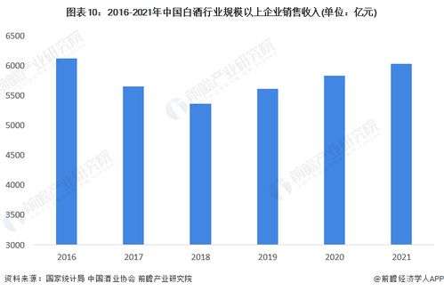 预见2022 2022年中国白酒行业全景图谱 附市场现状 竞争格局和发展趋势等