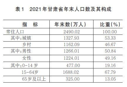 2021年甘肃省国民经济和社会发展统计公报