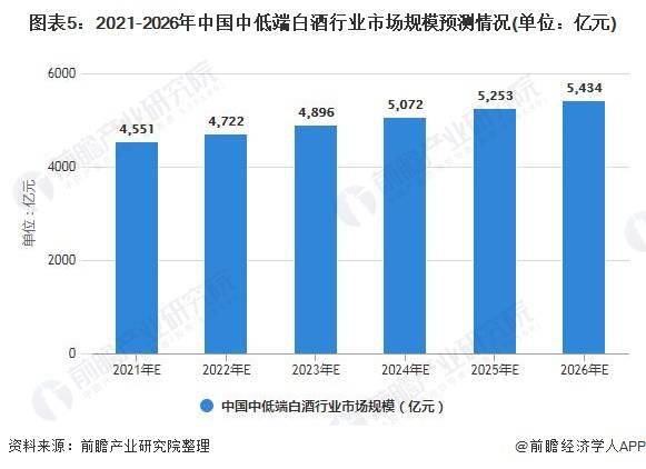 2021年中国中低端白酒行业市场规模及发展前景分析 未来市场份额或将降至60