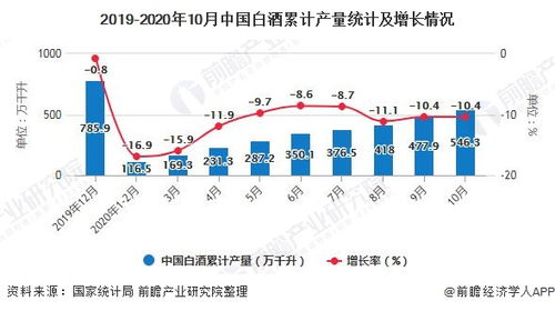2020年1 10月中国白酒行业市场分析 规模以上企业累计销售收入超4500亿元