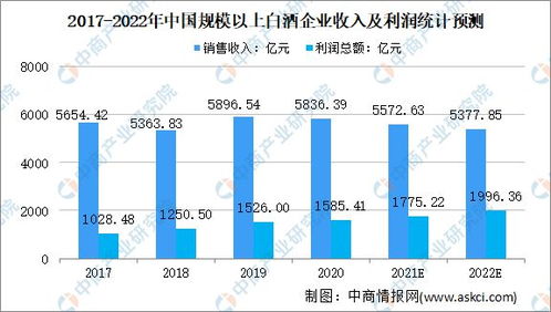 2021年中国白酒行业市场规模预测及竞争格局分析