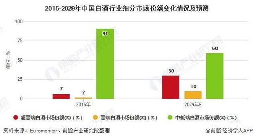 2020年中国白酒行业市场分析 中高端白酒销售热潮 线上线下一体化促销降低库存