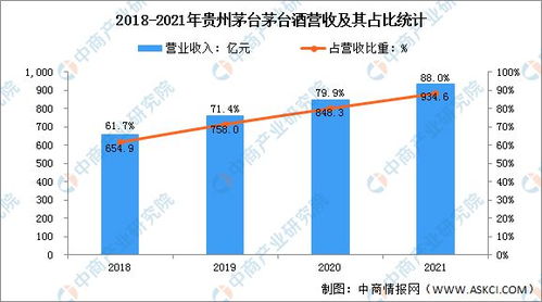 2022年中国白酒行业上市龙头企业贵州茅台市场竞争格局分析