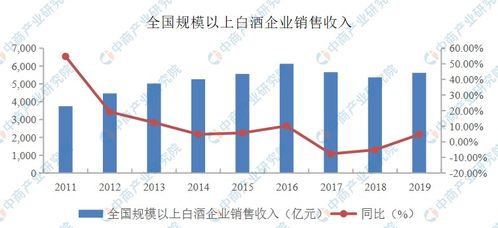 2021年中国白酒行业市场现状及发展困境预测分析 图 