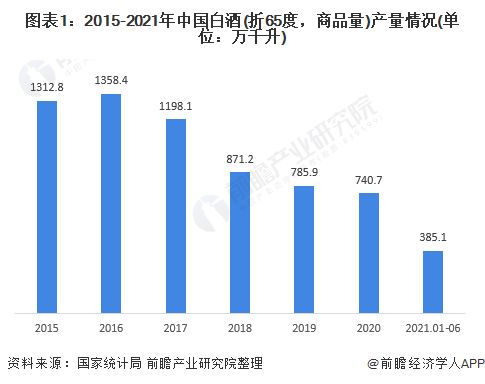 2021年中国白酒行业市场现状及区域竞争格局分析 四川白酒产量和销量均为国内第一 