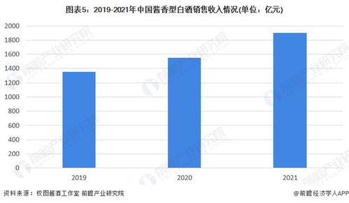 2023年中国酱香型白酒行业发展现状及市场规模分析 酱香型白酒销售收入逐年增长