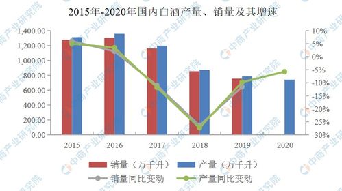 2021年中国白酒行业市场现状及发展困境预测分析 图
