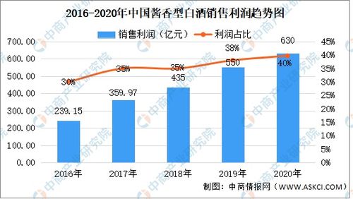 2021年中国酱香白酒市场发展现状及发展前景分析 图