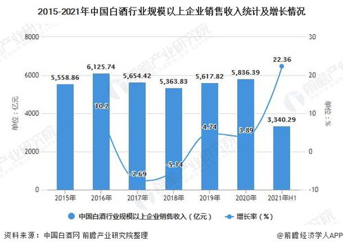 2021年1 6月中国白酒行业市场供给现状及市场规模分析 上半年销售收入突破3000亿元