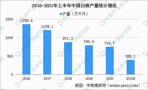 2021年上半年中国白酒行业运行情况回顾及下半年发展趋势预测