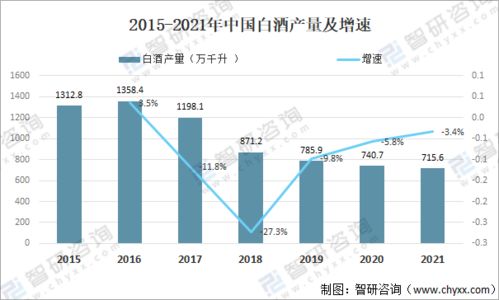 2021年中国白酒行业现状及趋势分析 产品需求向中高端类走