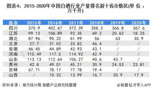 2021年中国白酒行业市场现状及区域竞争格局分析 四川白酒产量和销量均为国内第一