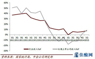 2015年中国白酒行业运行趋势分析