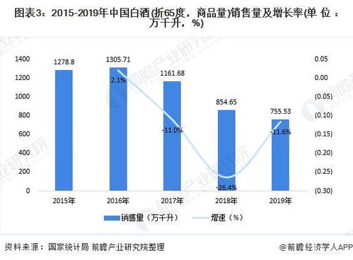 2020年中国白酒行业供需市场现状与发展趋势分析
